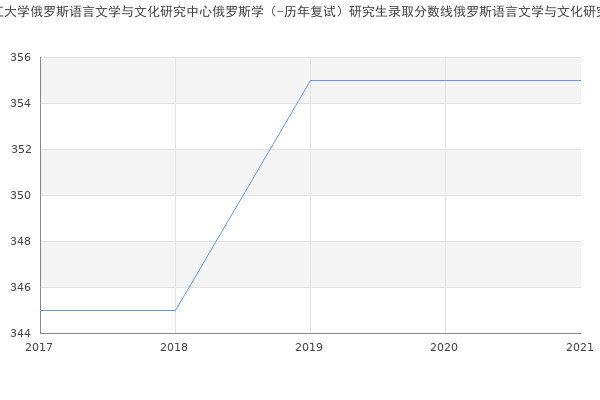 黑龙江大学俄罗斯语言文学与文化研究中心俄罗斯学（-历年复试）研究生录取分数线俄罗斯语言文学与文化研究中心