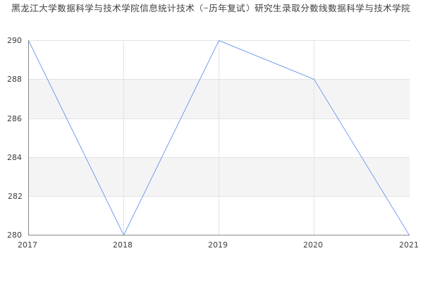 黑龙江大学数据科学与技术学院信息统计技术（-历年复试）研究生录取分数线数据科学与技术学院