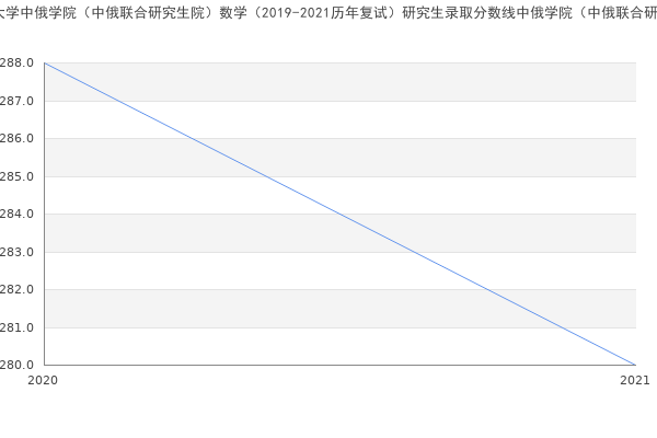 黑龙江大学中俄学院（中俄联合研究生院）数学（2019-2021历年复试）研究生录取分数线中俄学院（中俄联合研究生院）