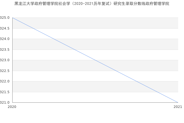 黑龙江大学政府管理学院社会学（2020-2021历年复试）研究生录取分数线政府管理学院