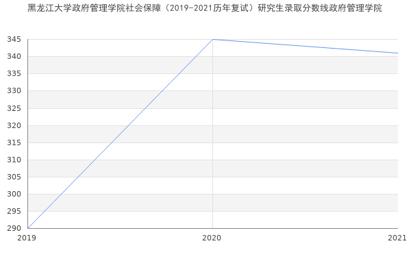 黑龙江大学政府管理学院社会保障（2019-2021历年复试）研究生录取分数线政府管理学院