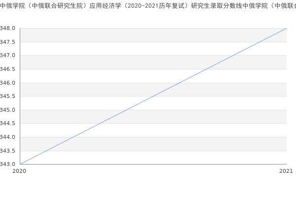 黑龙江大学中俄学院（中俄联合研究生院）应用经济学（2020-2021历年复试）研究生录取分数线中俄学院（中俄联合研究生院）