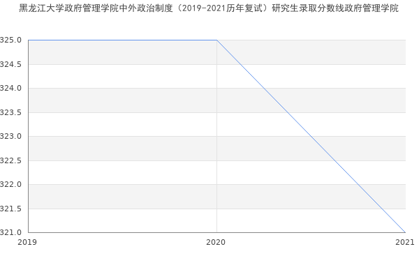 黑龙江大学政府管理学院中外政治制度（2019-2021历年复试）研究生录取分数线政府管理学院