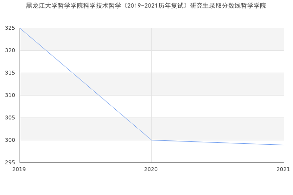 黑龙江大学哲学学院科学技术哲学（2019-2021历年复试）研究生录取分数线哲学学院