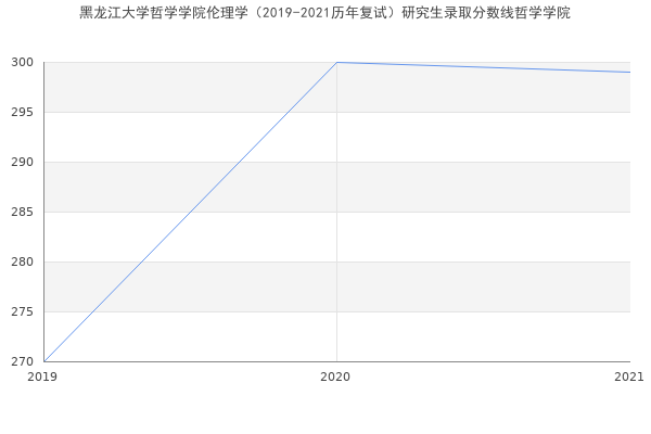 黑龙江大学哲学学院伦理学（2019-2021历年复试）研究生录取分数线哲学学院