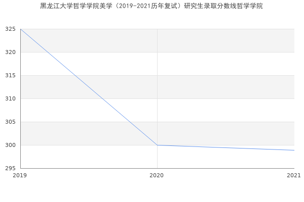 黑龙江大学哲学学院美学（2019-2021历年复试）研究生录取分数线哲学学院