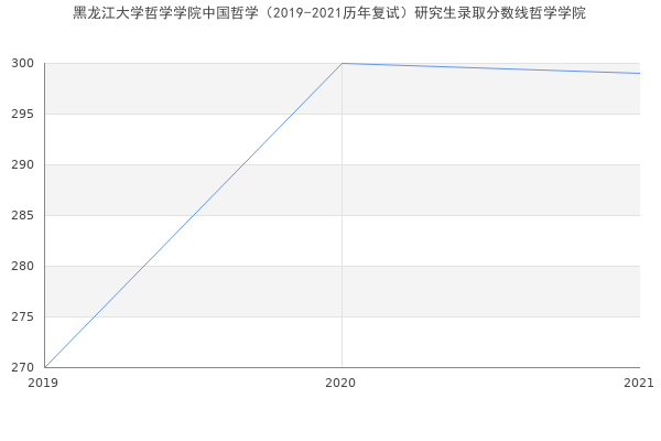 黑龙江大学哲学学院中国哲学（2019-2021历年复试）研究生录取分数线哲学学院