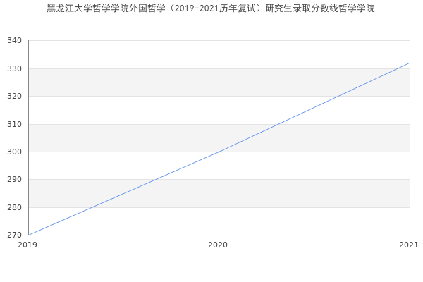 黑龙江大学哲学学院外国哲学（2019-2021历年复试）研究生录取分数线哲学学院