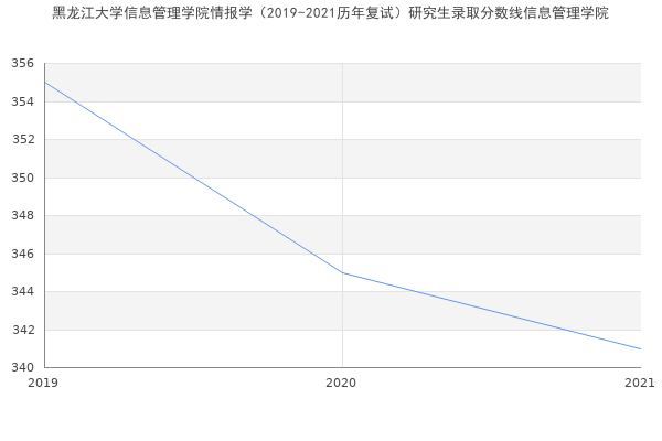 黑龙江大学信息管理学院情报学（2019-2021历年复试）研究生录取分数线信息管理学院