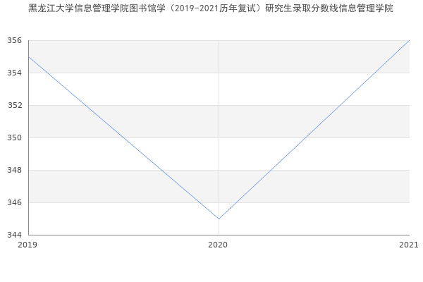 黑龙江大学信息管理学院图书馆学（2019-2021历年复试）研究生录取分数线信息管理学院