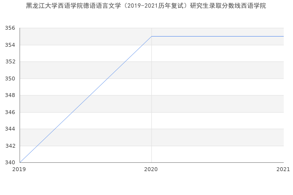 黑龙江大学西语学院德语语言文学（2019-2021历年复试）研究生录取分数线西语学院