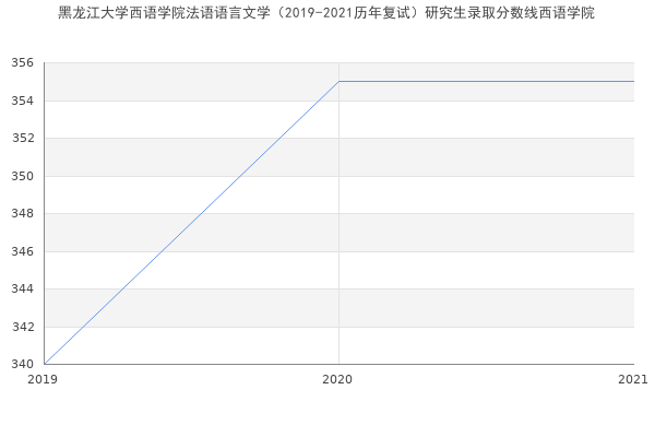 黑龙江大学西语学院法语语言文学（2019-2021历年复试）研究生录取分数线西语学院