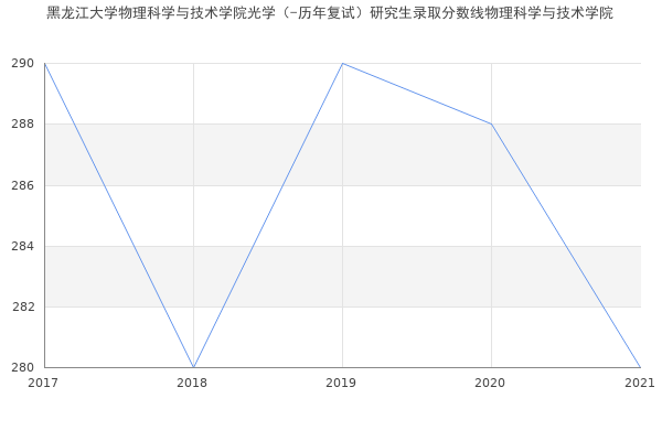 黑龙江大学物理科学与技术学院光学（-历年复试）研究生录取分数线物理科学与技术学院