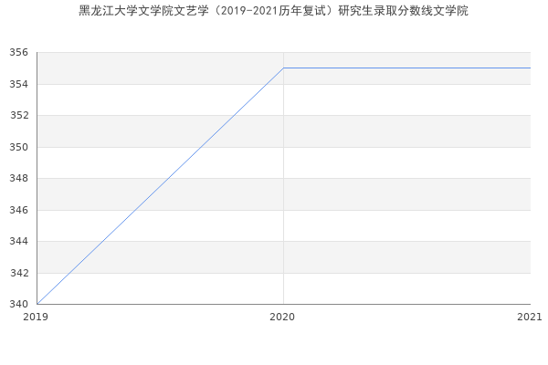 黑龙江大学文学院文艺学（2019-2021历年复试）研究生录取分数线文学院