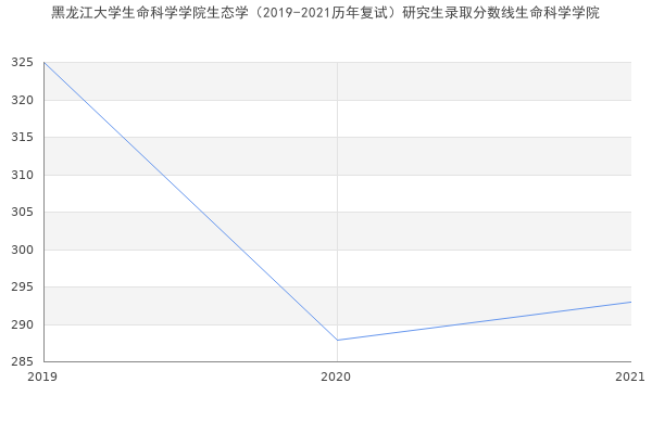 黑龙江大学生命科学学院生态学（2019-2021历年复试）研究生录取分数线生命科学学院