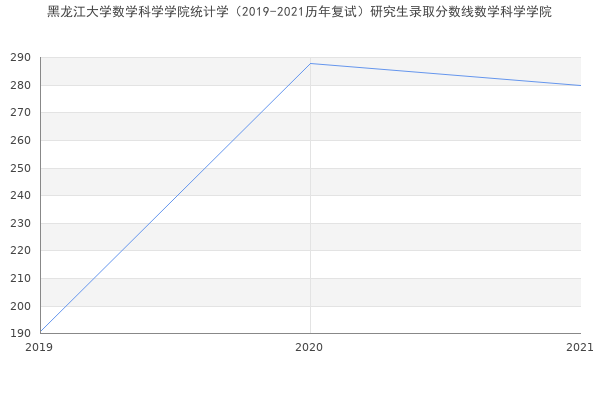 黑龙江大学数学科学学院统计学（2019-2021历年复试）研究生录取分数线数学科学学院