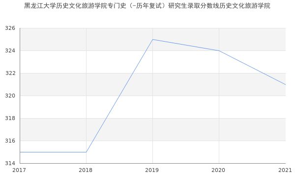 黑龙江大学历史文化旅游学院专门史（-历年复试）研究生录取分数线历史文化旅游学院