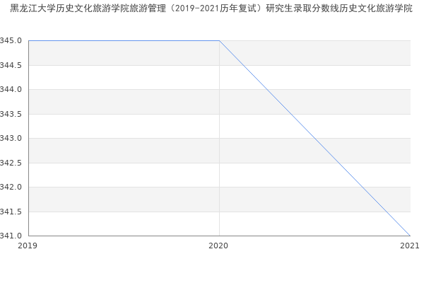 黑龙江大学历史文化旅游学院旅游管理（2019-2021历年复试）研究生录取分数线历史文化旅游学院