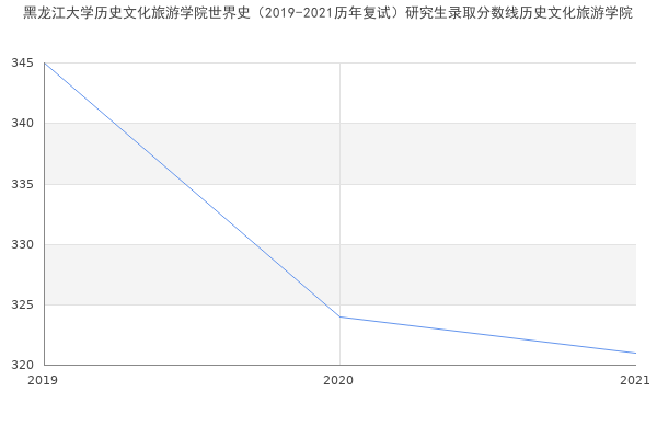 黑龙江大学历史文化旅游学院世界史（2019-2021历年复试）研究生录取分数线历史文化旅游学院