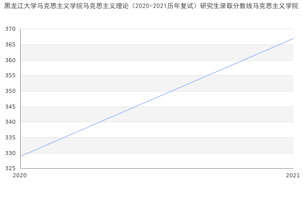 黑龙江大学马克思主义学院马克思主义理论（2020-2021历年复试）研究生录取分数线马克思主义学院