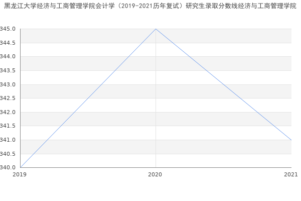 黑龙江大学经济与工商管理学院会计学（2019-2021历年复试）研究生录取分数线经济与工商管理学院