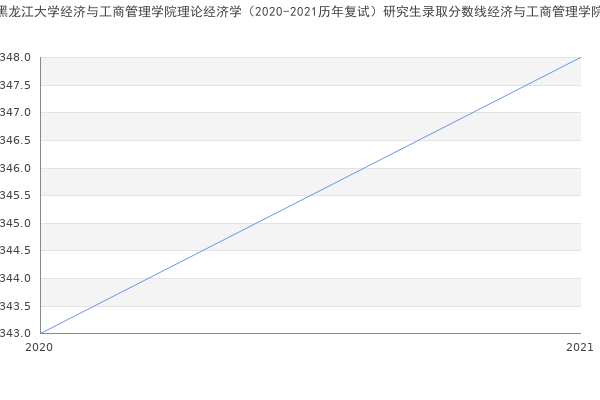 黑龙江大学经济与工商管理学院理论经济学（2020-2021历年复试）研究生录取分数线经济与工商管理学院