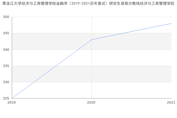 黑龙江大学经济与工商管理学院金融学（2019-2021历年复试）研究生录取分数线经济与工商管理学院