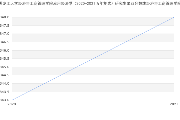 黑龙江大学经济与工商管理学院应用经济学（2020-2021历年复试）研究生录取分数线经济与工商管理学院