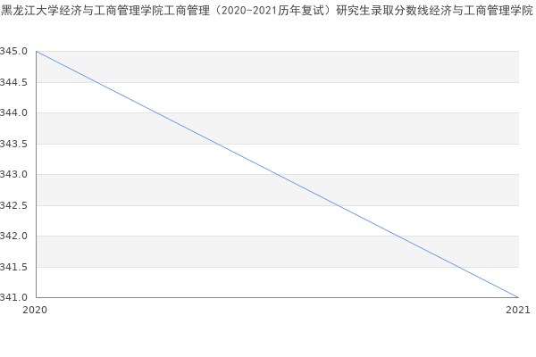 黑龙江大学经济与工商管理学院工商管理（2020-2021历年复试）研究生录取分数线经济与工商管理学院