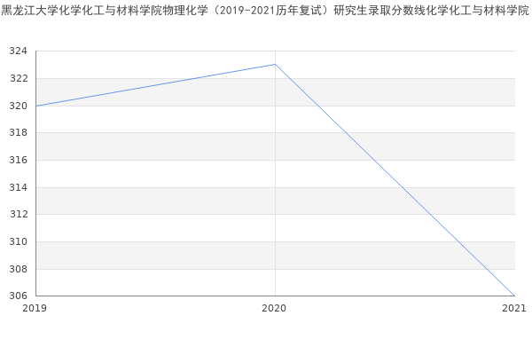 黑龙江大学化学化工与材料学院物理化学（2019-2021历年复试）研究生录取分数线化学化工与材料学院