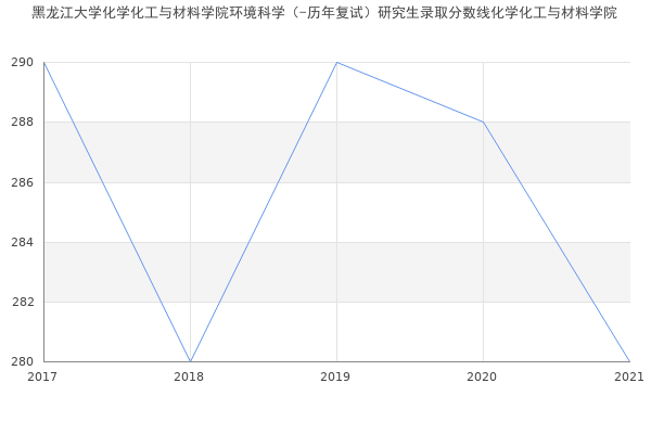 黑龙江大学化学化工与材料学院环境科学（-历年复试）研究生录取分数线化学化工与材料学院