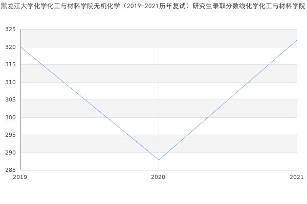 黑龙江大学化学化工与材料学院无机化学（2019-2021历年复试）研究生录取分数线化学化工与材料学院