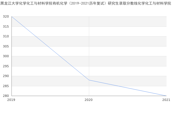 黑龙江大学化学化工与材料学院有机化学（2019-2021历年复试）研究生录取分数线化学化工与材料学院