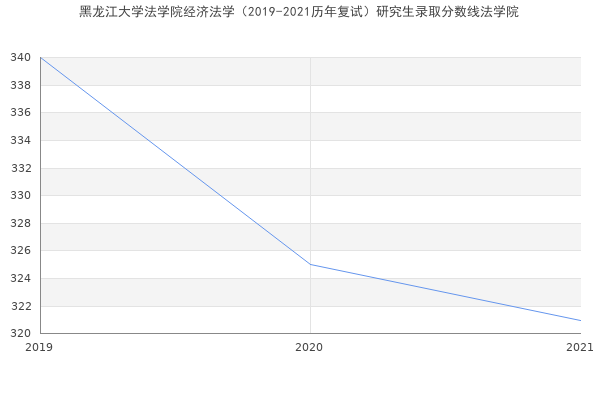 黑龙江大学法学院经济法学（2019-2021历年复试）研究生录取分数线法学院