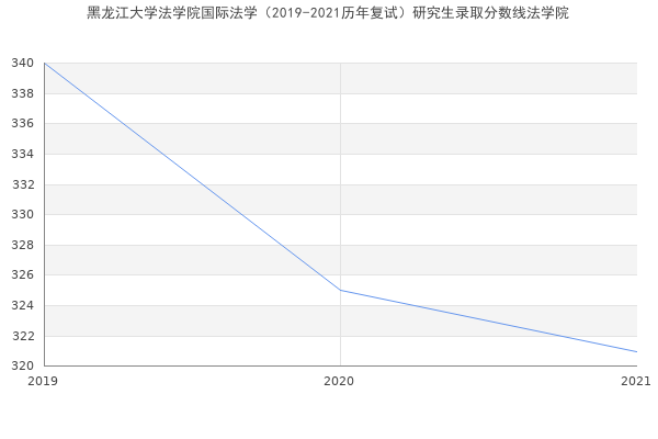 黑龙江大学法学院国际法学（2019-2021历年复试）研究生录取分数线法学院