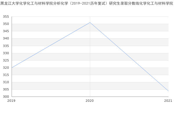 黑龙江大学化学化工与材料学院分析化学（2019-2021历年复试）研究生录取分数线化学化工与材料学院