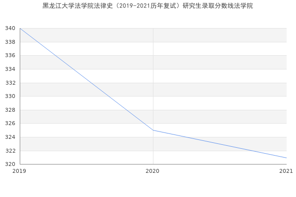 黑龙江大学法学院法律史（2019-2021历年复试）研究生录取分数线法学院