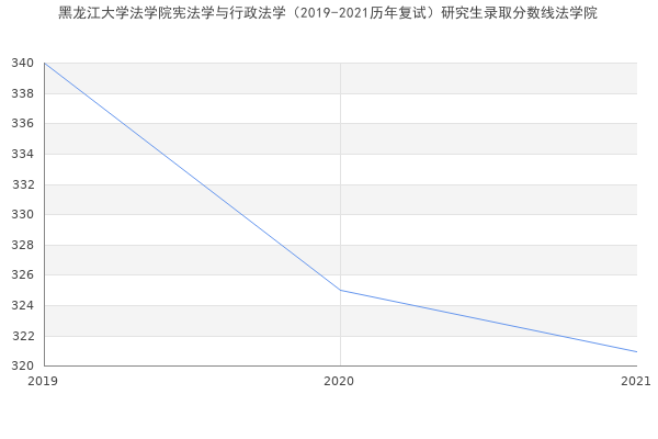 黑龙江大学法学院宪法学与行政法学（2019-2021历年复试）研究生录取分数线法学院