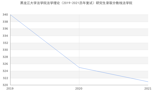 黑龙江大学法学院法学理论（2019-2021历年复试）研究生录取分数线法学院