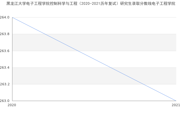 黑龙江大学电子工程学院控制科学与工程（2020-2021历年复试）研究生录取分数线电子工程学院