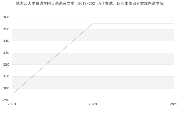 黑龙江大学东语学院日语语言文学（2019-2021历年复试）研究生录取分数线东语学院