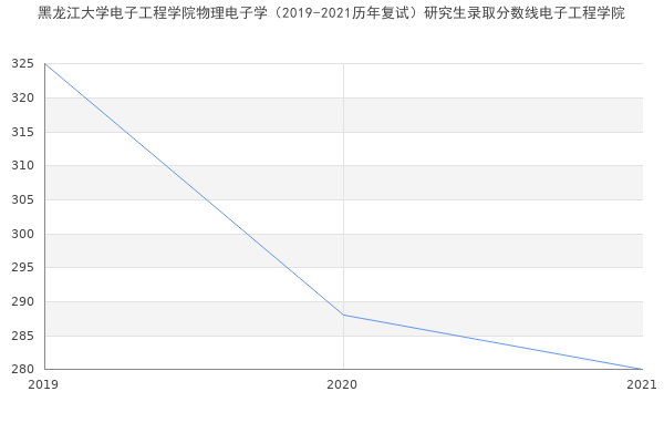 黑龙江大学电子工程学院物理电子学（2019-2021历年复试）研究生录取分数线电子工程学院