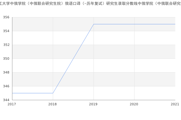 黑龙江大学中俄学院（中俄联合研究生院）俄语口译（-历年复试）研究生录取分数线中俄学院（中俄联合研究生院）