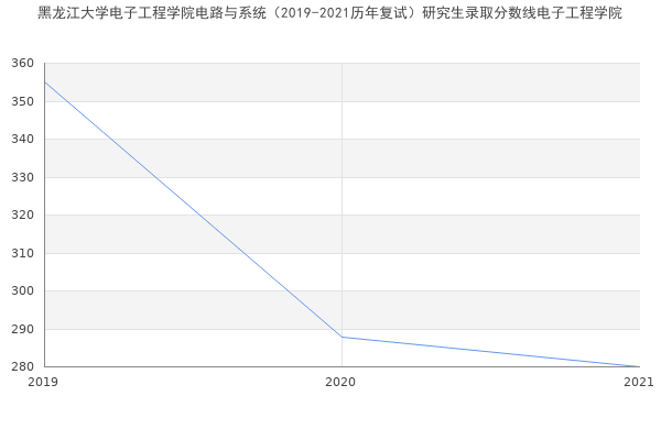 黑龙江大学电子工程学院电路与系统（2019-2021历年复试）研究生录取分数线电子工程学院