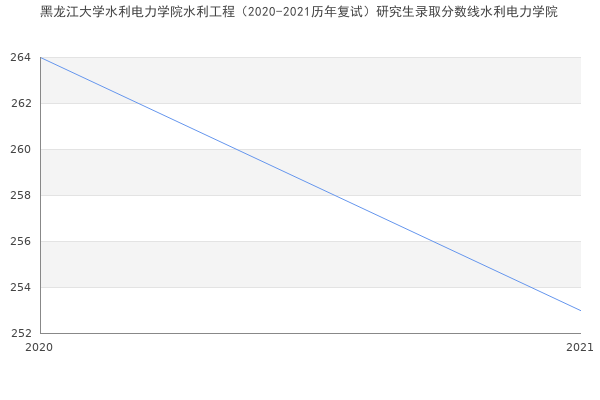 黑龙江大学水利电力学院水利工程（2020-2021历年复试）研究生录取分数线水利电力学院