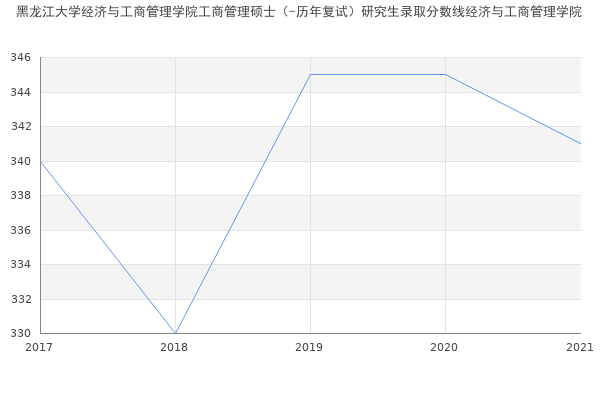 黑龙江大学经济与工商管理学院工商管理硕士（-历年复试）研究生录取分数线经济与工商管理学院