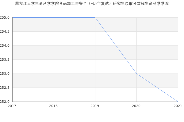 黑龙江大学生命科学学院食品加工与安全（-历年复试）研究生录取分数线生命科学学院