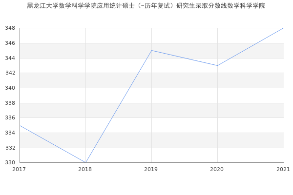 黑龙江大学数学科学学院应用统计硕士（-历年复试）研究生录取分数线数学科学学院