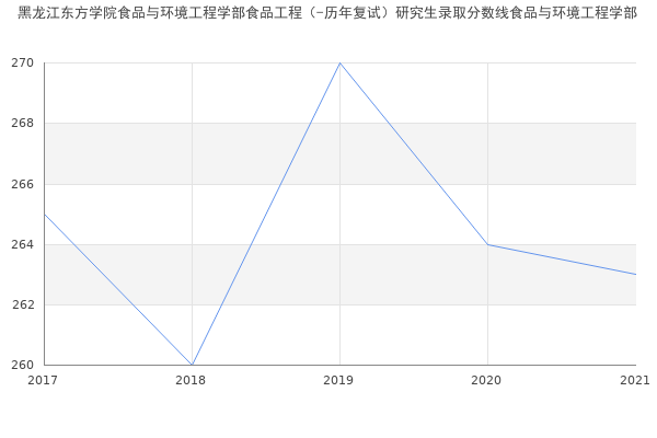 黑龙江东方学院食品与环境工程学部食品工程（-历年复试）研究生录取分数线食品与环境工程学部