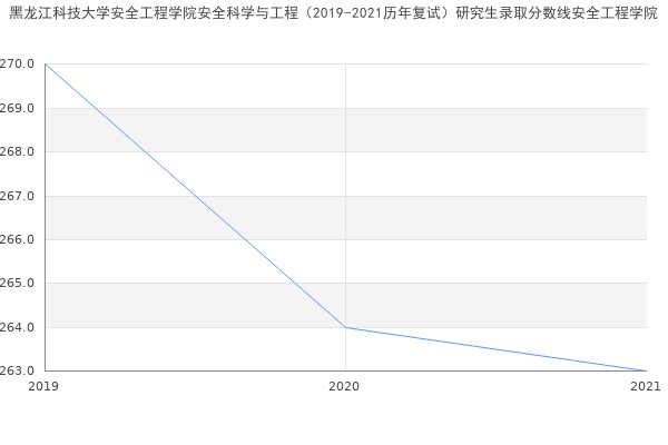 黑龙江科技大学安全工程学院安全科学与工程（2019-2021历年复试）研究生录取分数线安全工程学院